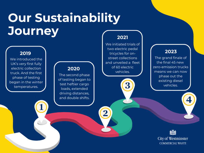 Sustainability Journey - Infographic