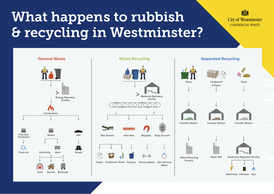 What happens to waste in Westminster